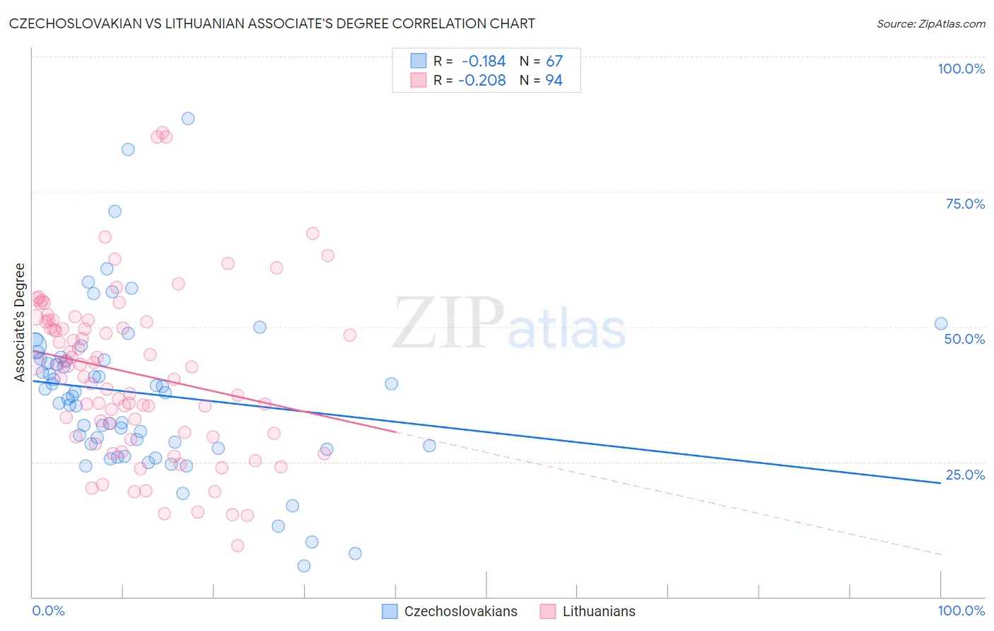 Czechoslovakian vs Lithuanian Associate's Degree
