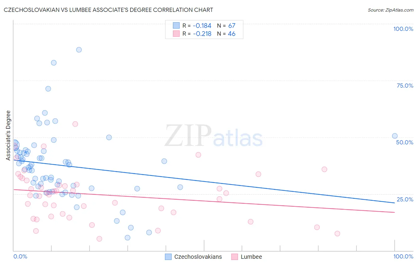 Czechoslovakian vs Lumbee Associate's Degree