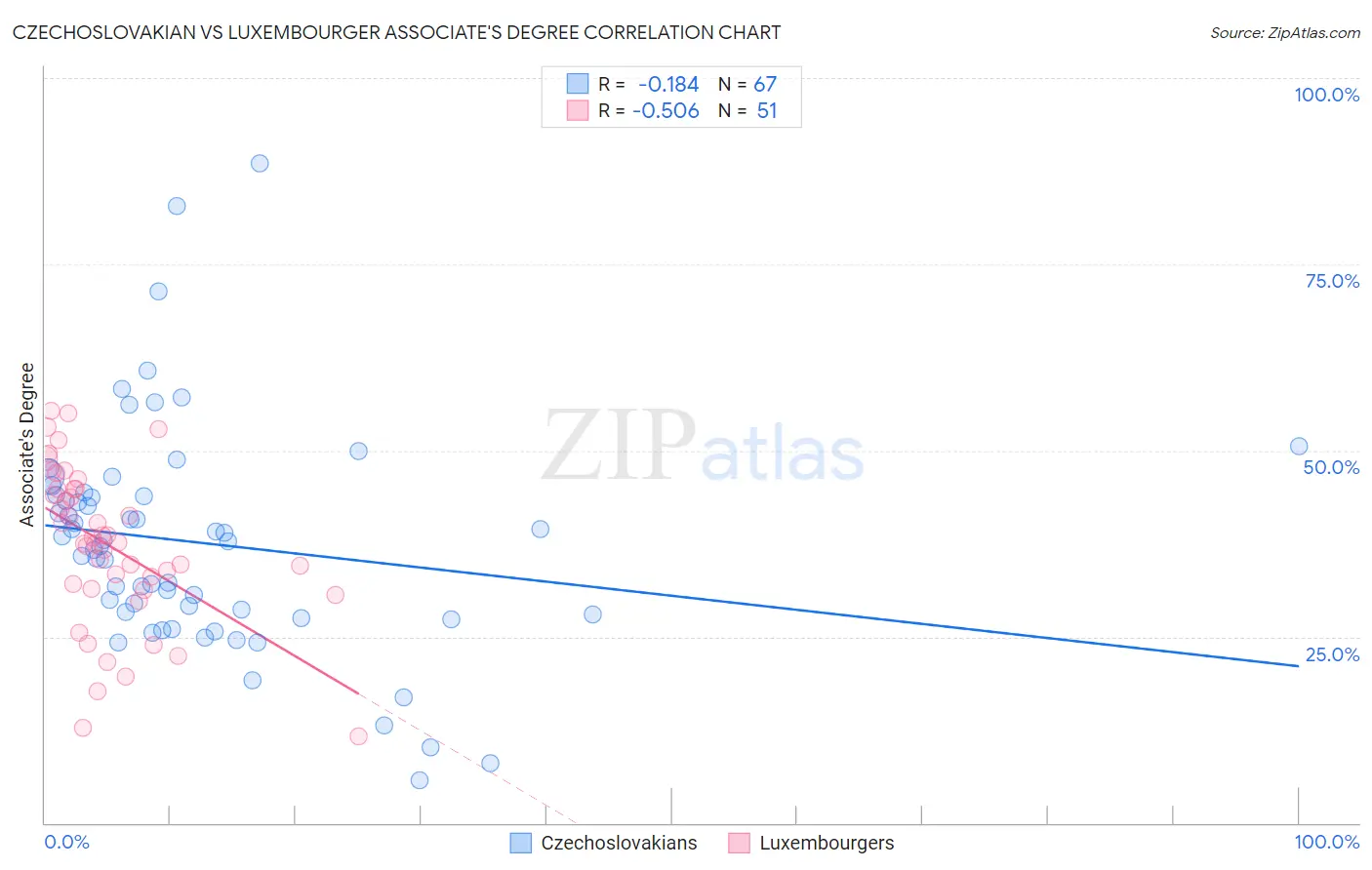 Czechoslovakian vs Luxembourger Associate's Degree