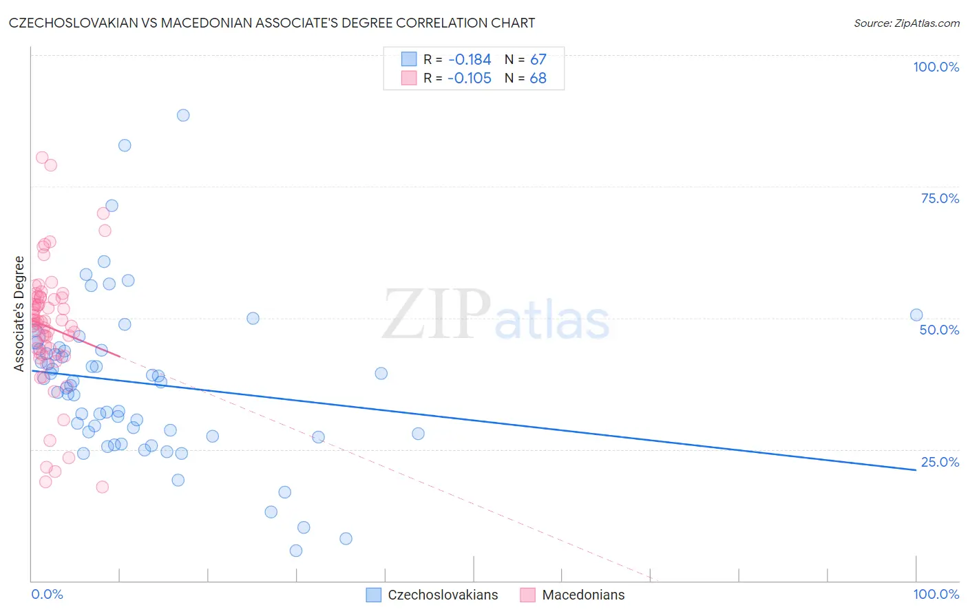 Czechoslovakian vs Macedonian Associate's Degree