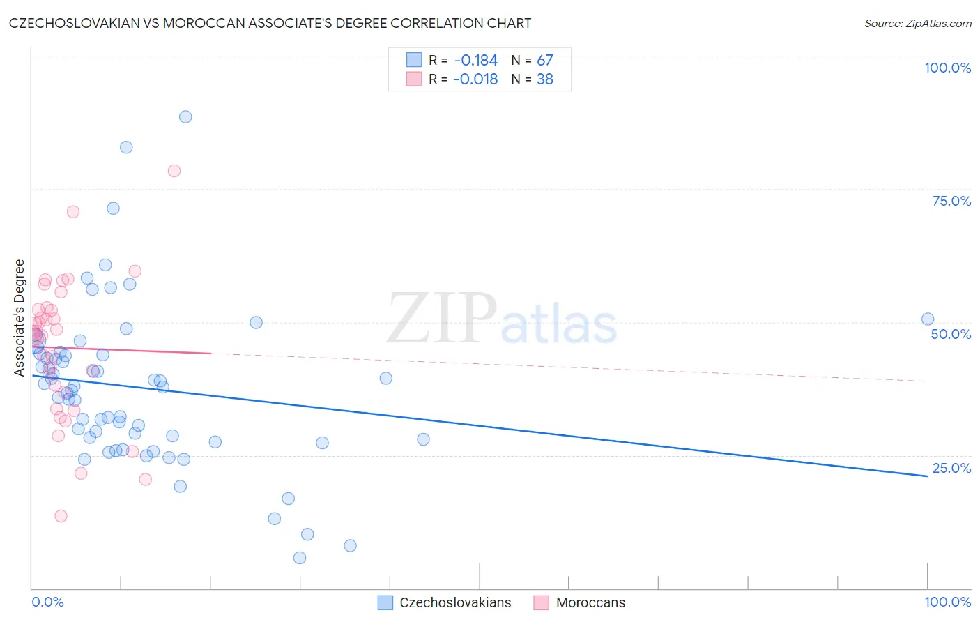 Czechoslovakian vs Moroccan Associate's Degree