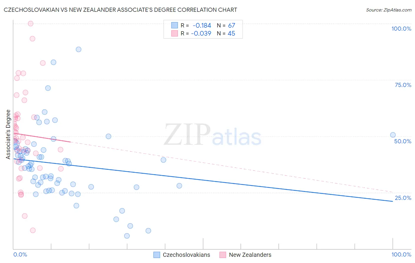 Czechoslovakian vs New Zealander Associate's Degree