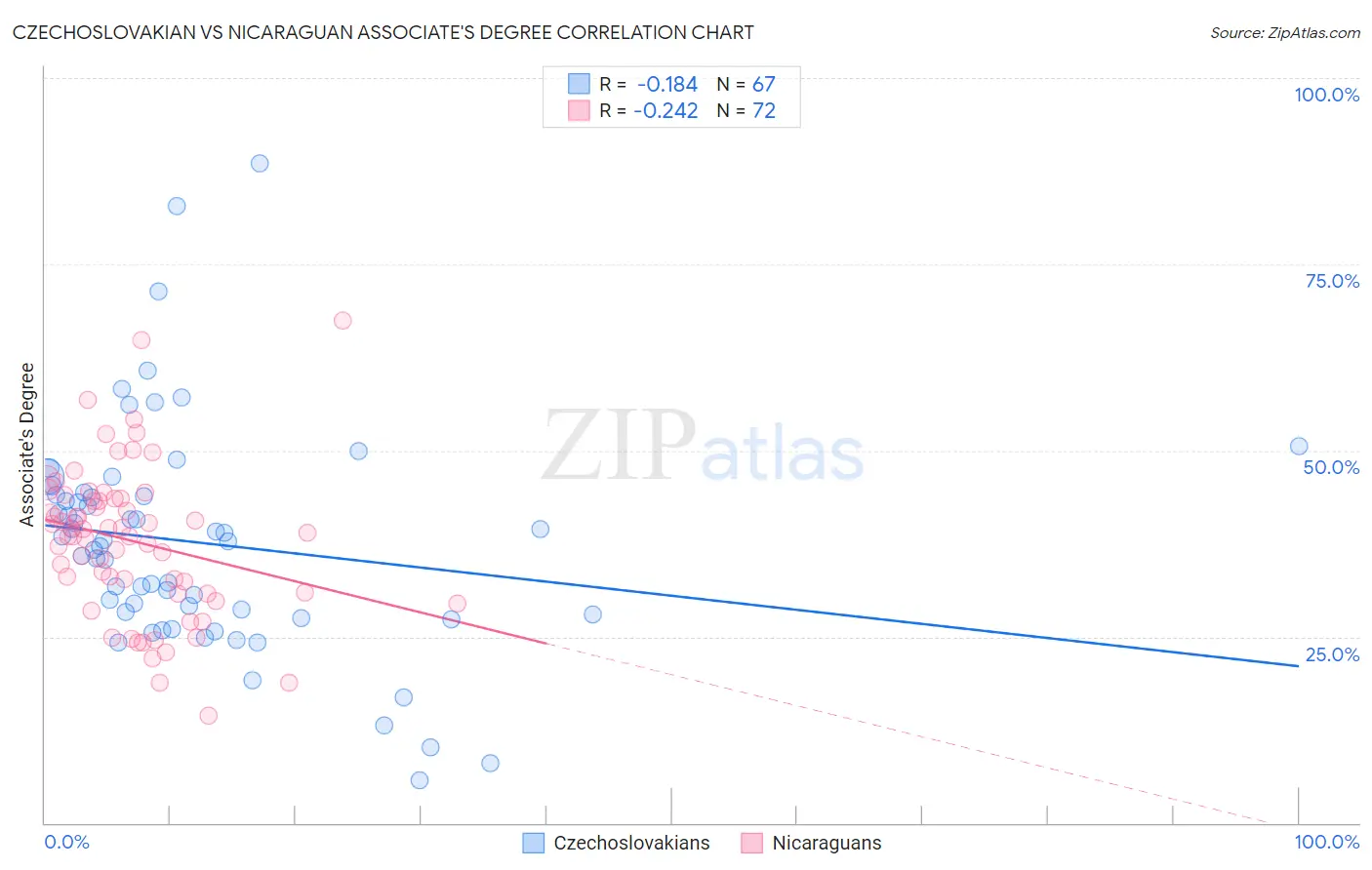 Czechoslovakian vs Nicaraguan Associate's Degree