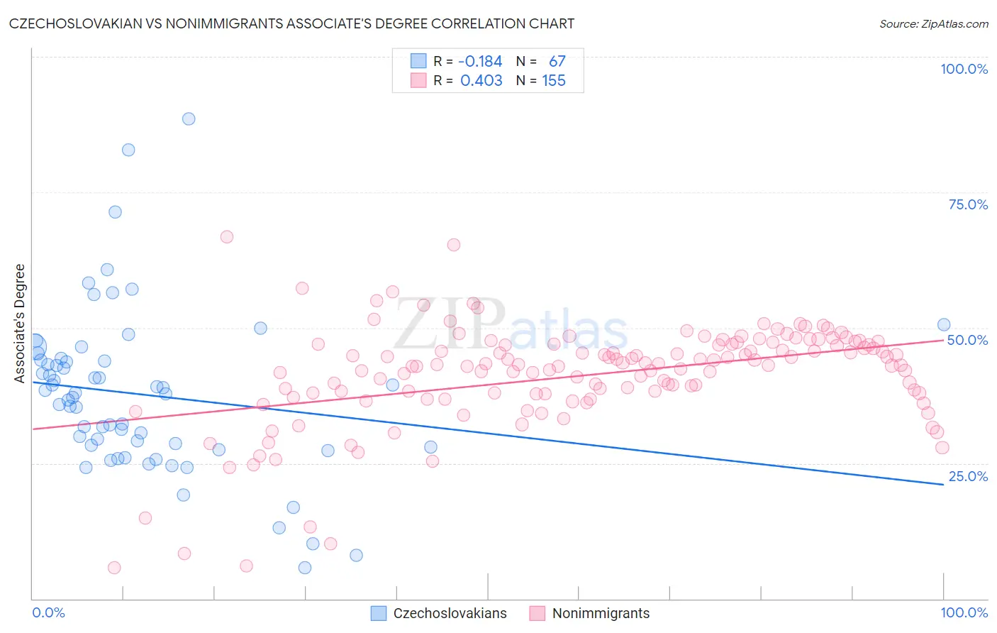 Czechoslovakian vs Nonimmigrants Associate's Degree