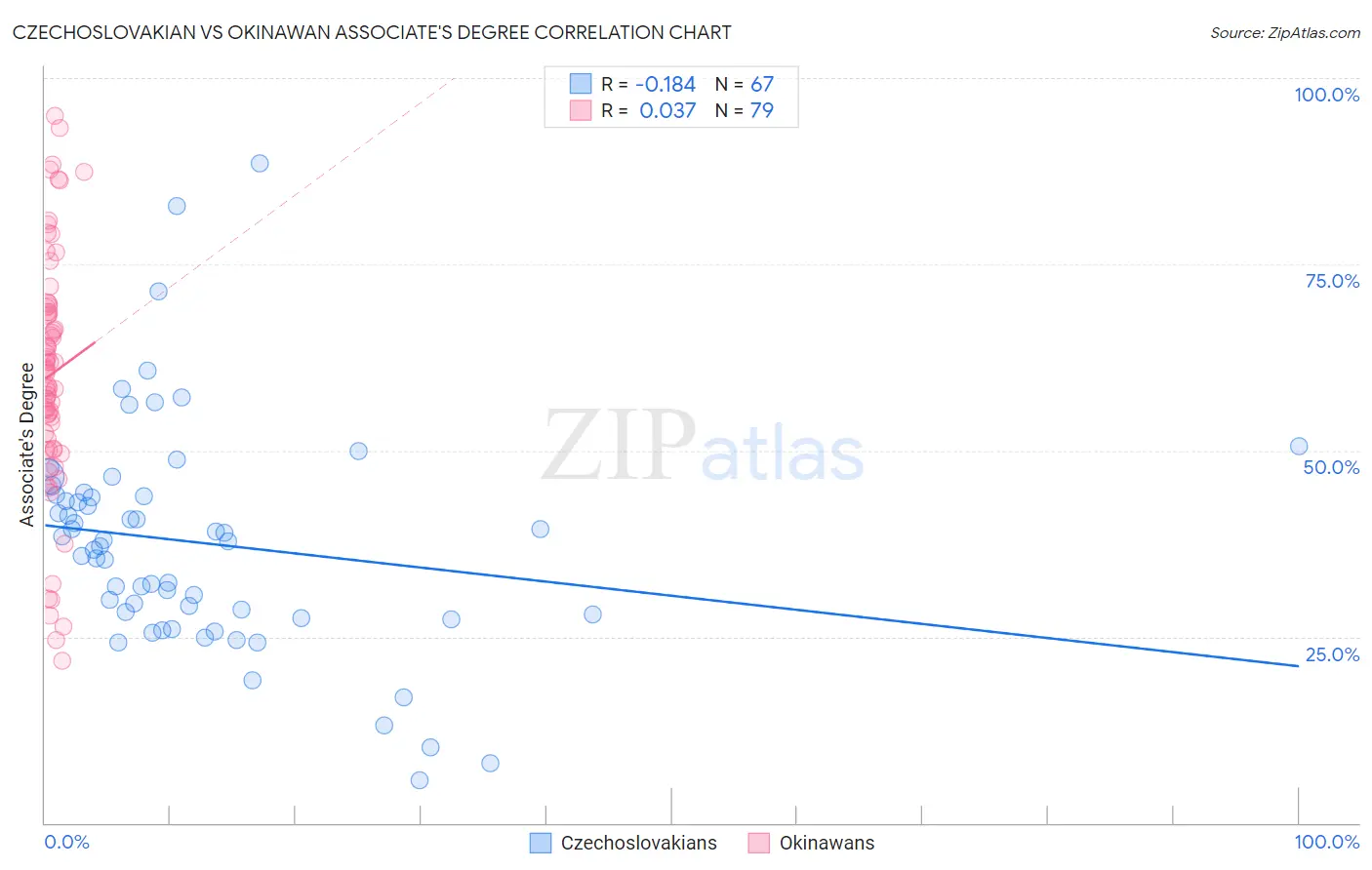 Czechoslovakian vs Okinawan Associate's Degree