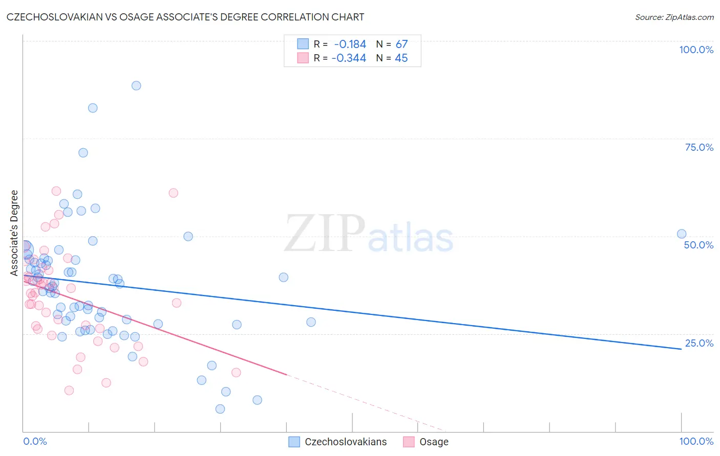 Czechoslovakian vs Osage Associate's Degree