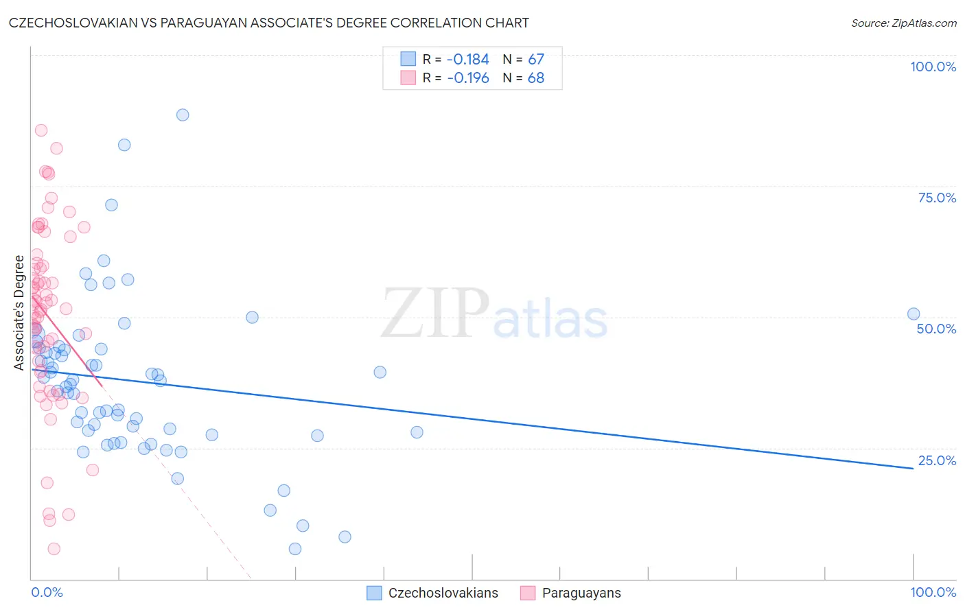 Czechoslovakian vs Paraguayan Associate's Degree