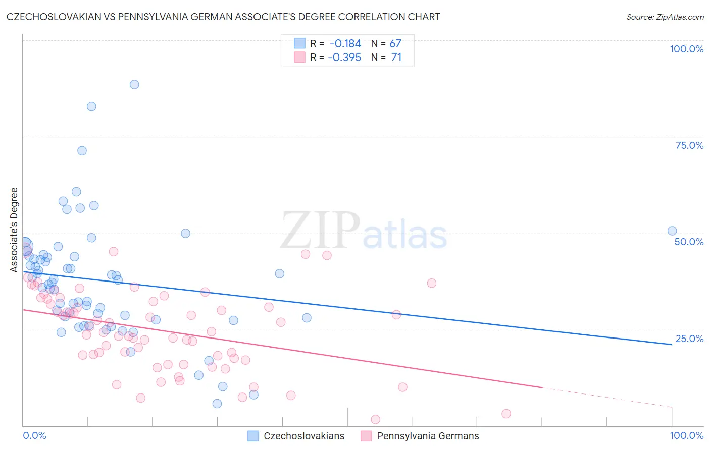 Czechoslovakian vs Pennsylvania German Associate's Degree