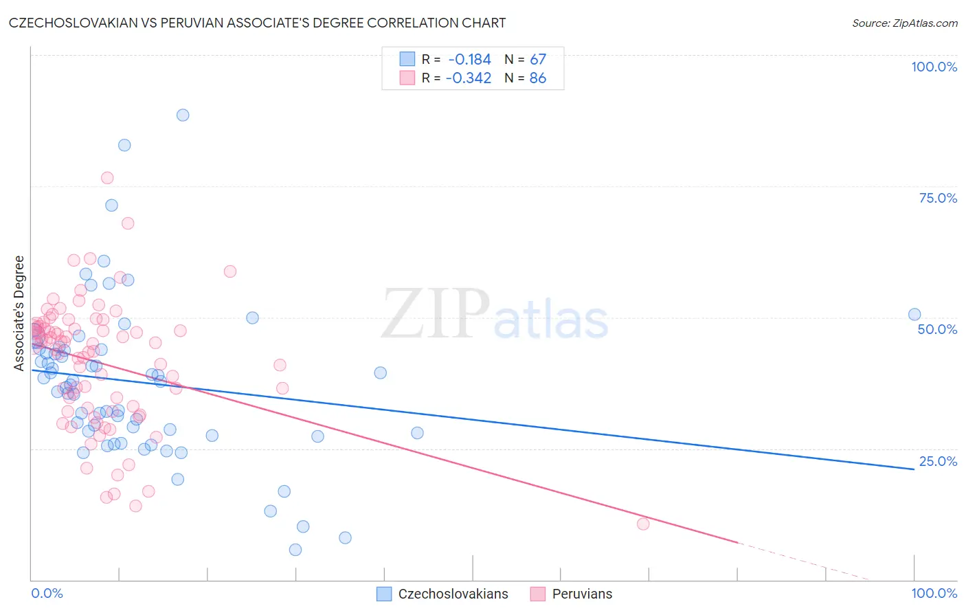 Czechoslovakian vs Peruvian Associate's Degree