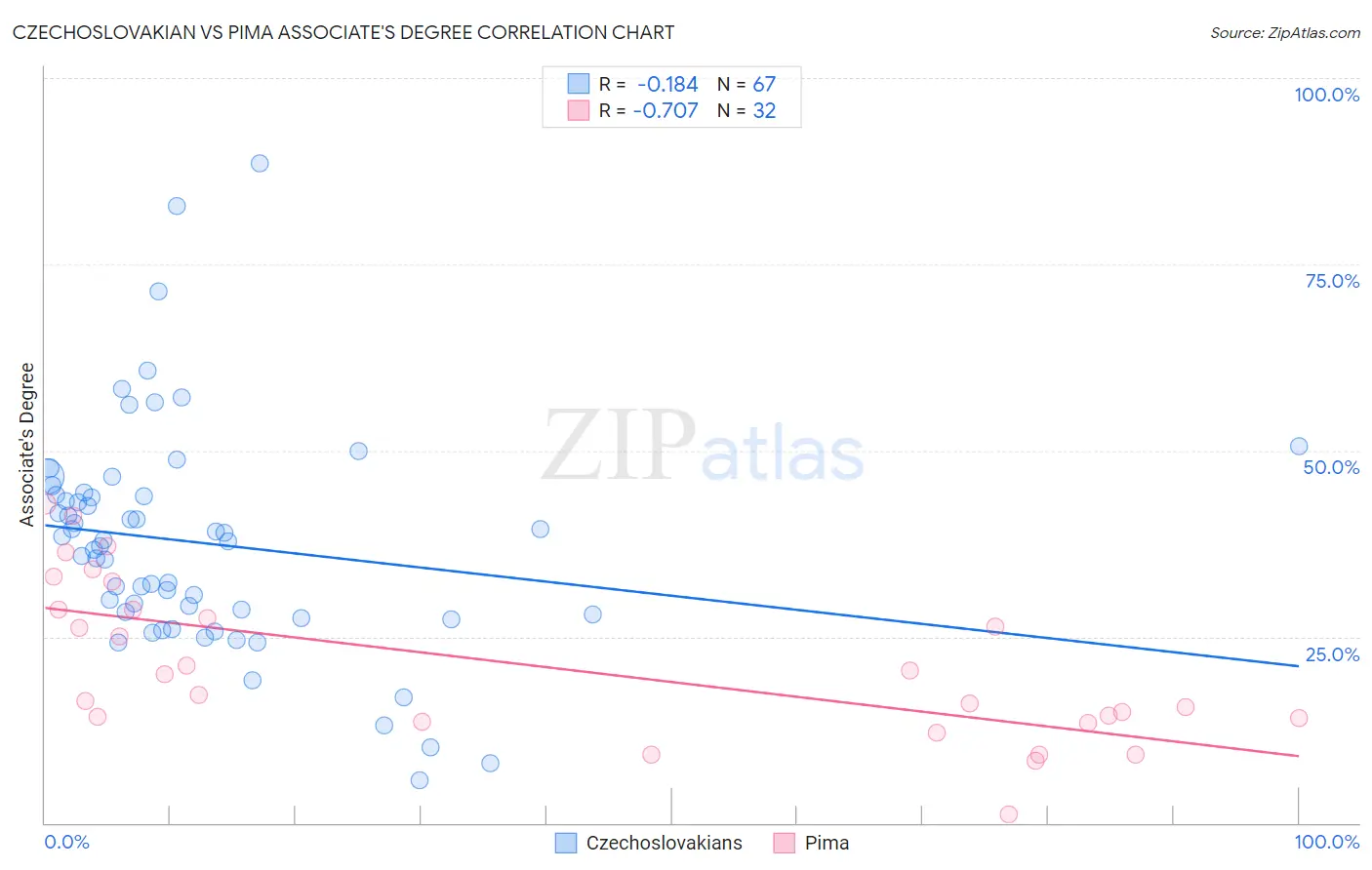 Czechoslovakian vs Pima Associate's Degree