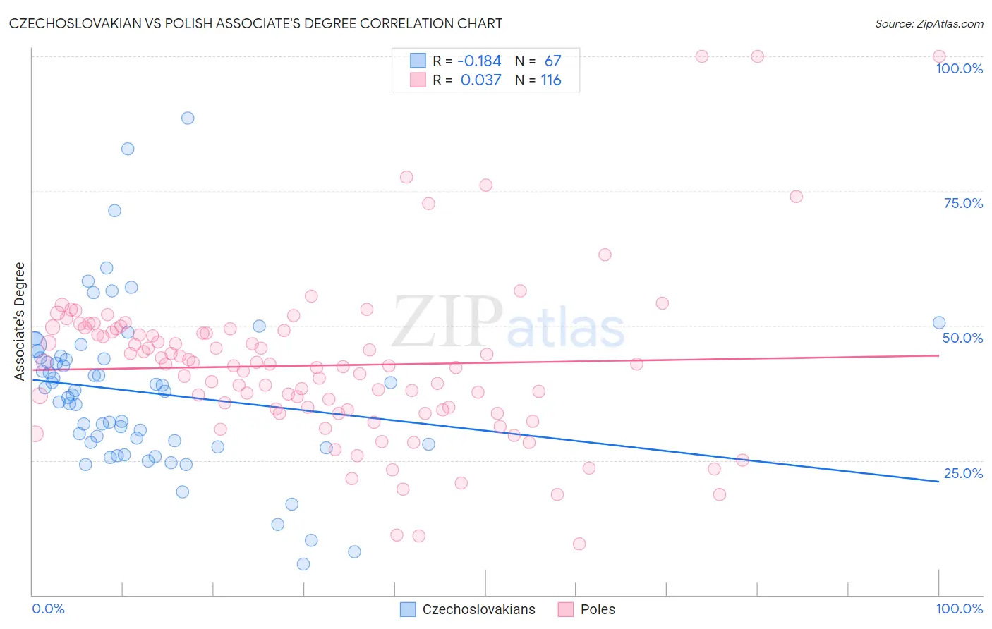 Czechoslovakian vs Polish Associate's Degree