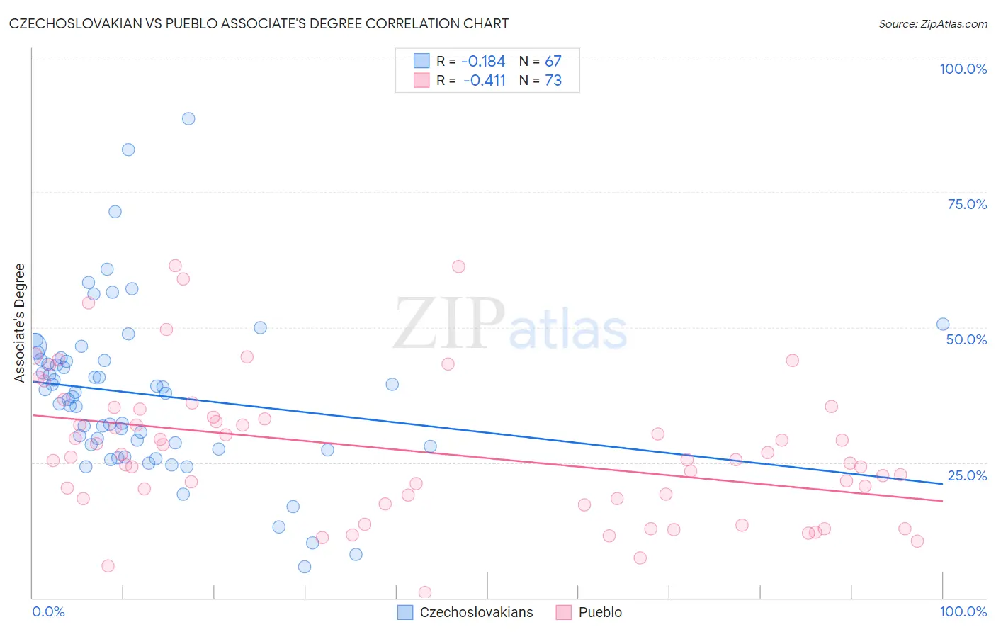 Czechoslovakian vs Pueblo Associate's Degree
