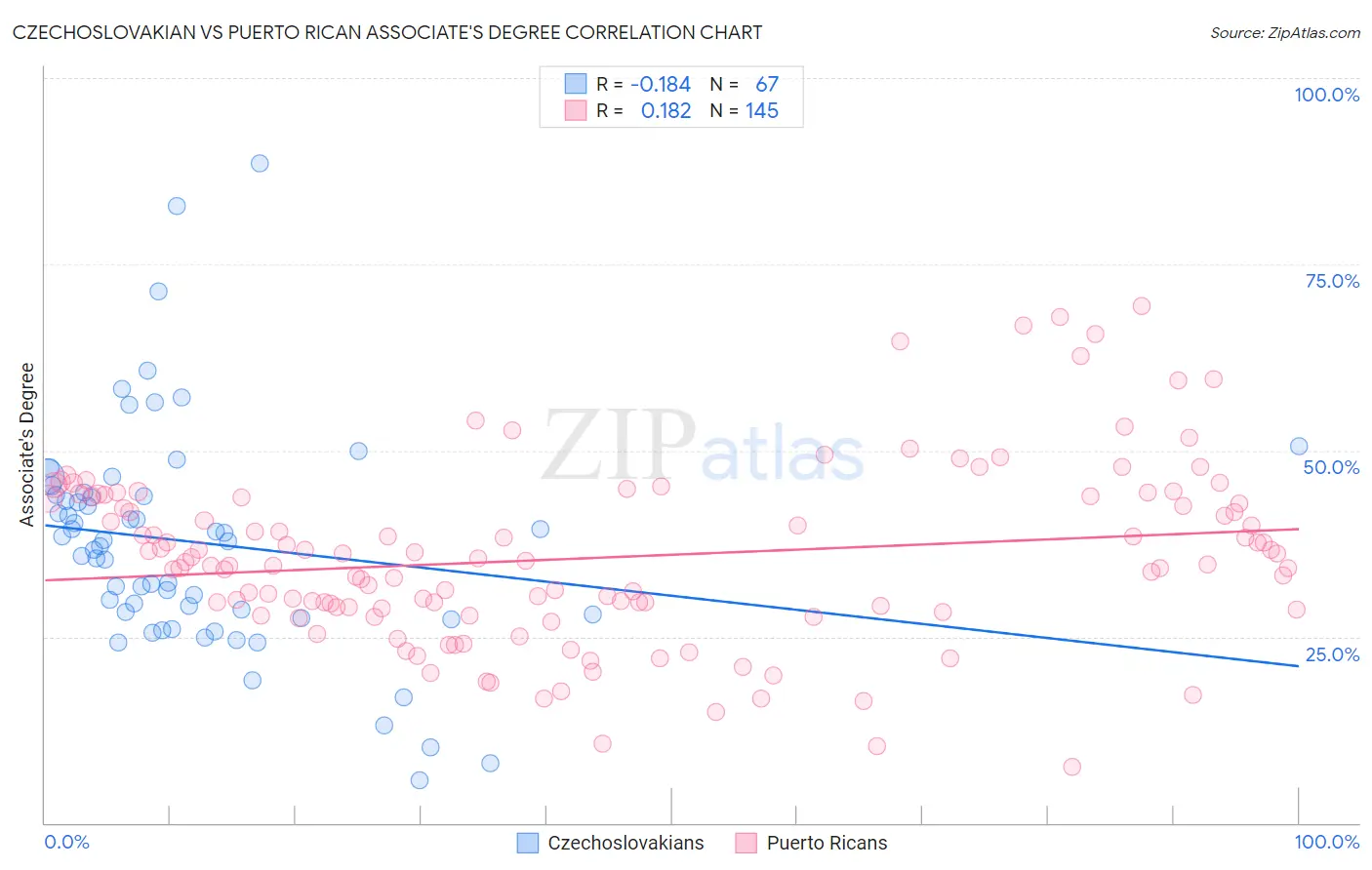 Czechoslovakian vs Puerto Rican Associate's Degree