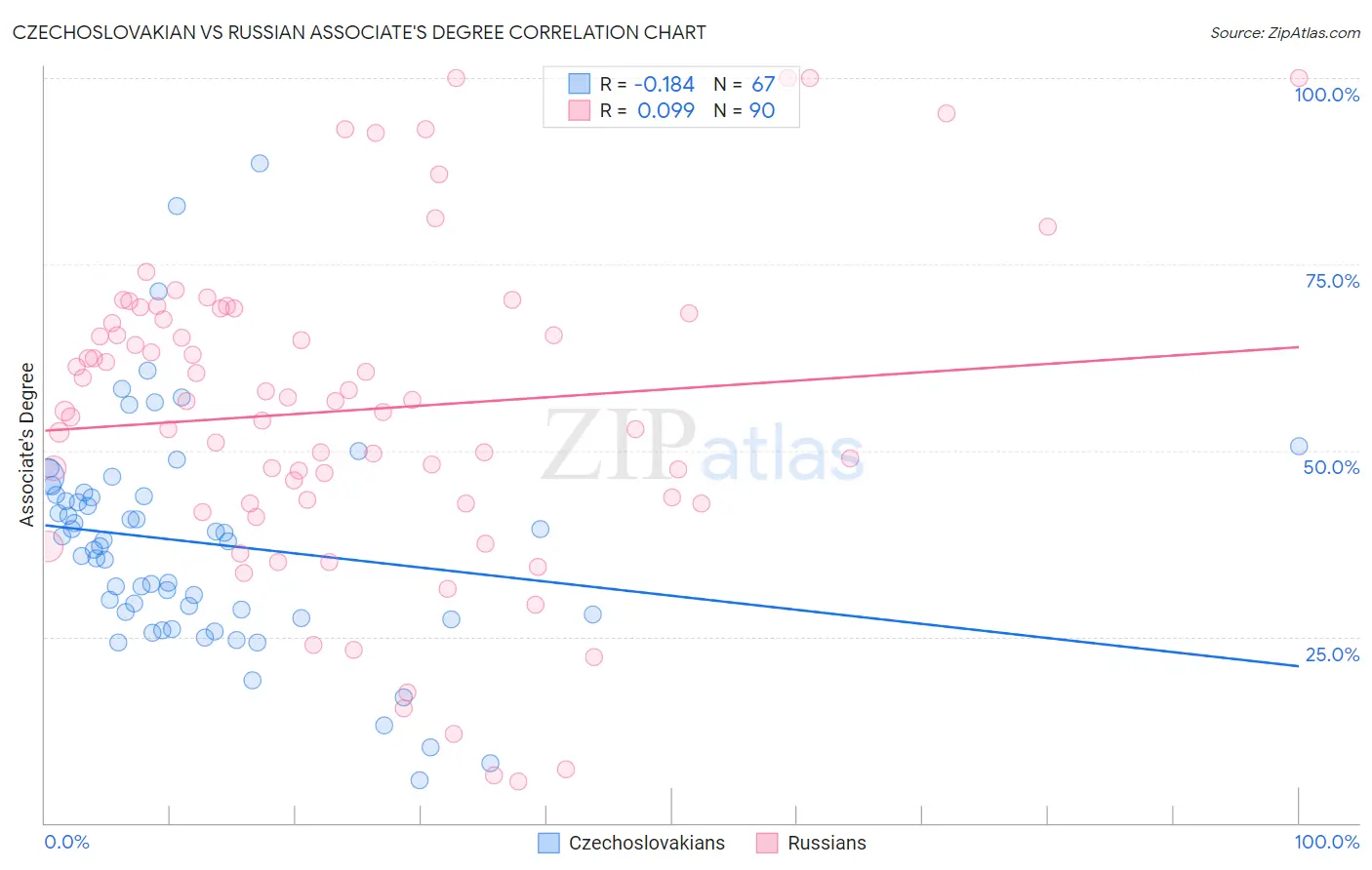 Czechoslovakian vs Russian Associate's Degree