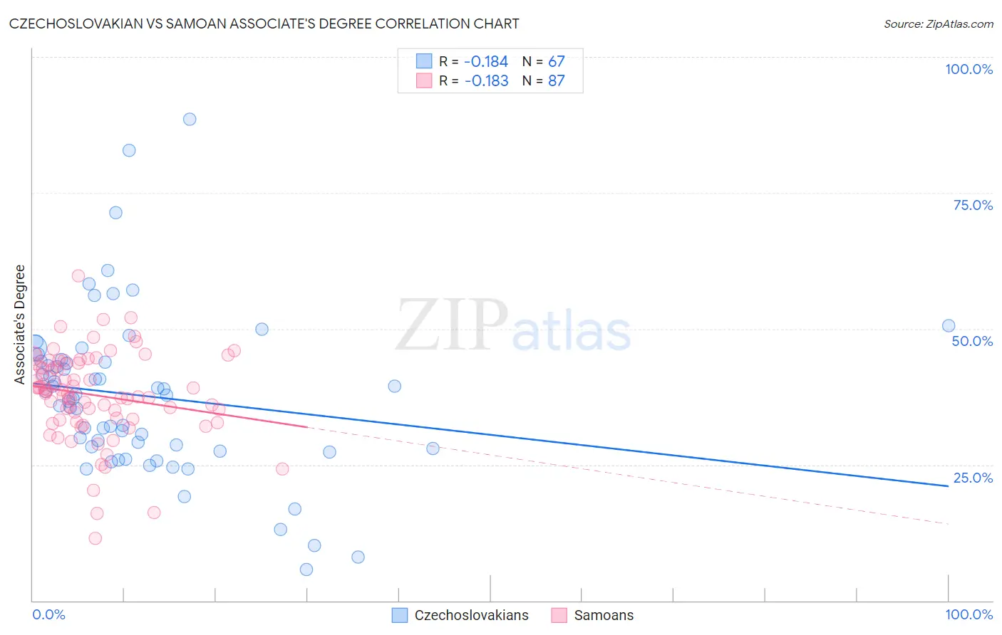 Czechoslovakian vs Samoan Associate's Degree