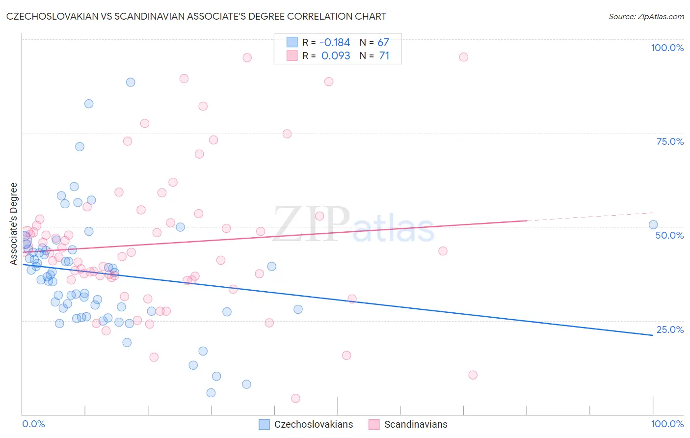 Czechoslovakian vs Scandinavian Associate's Degree