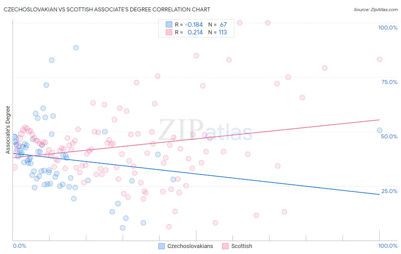 Czechoslovakian vs Scottish Associate's Degree
