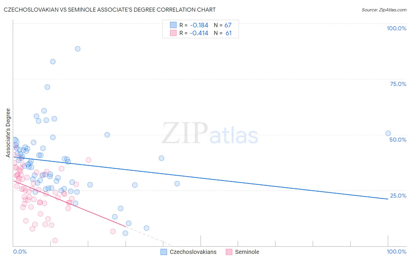 Czechoslovakian vs Seminole Associate's Degree