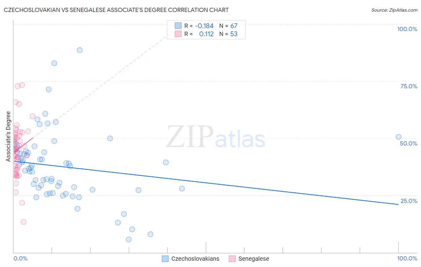 Czechoslovakian vs Senegalese Associate's Degree