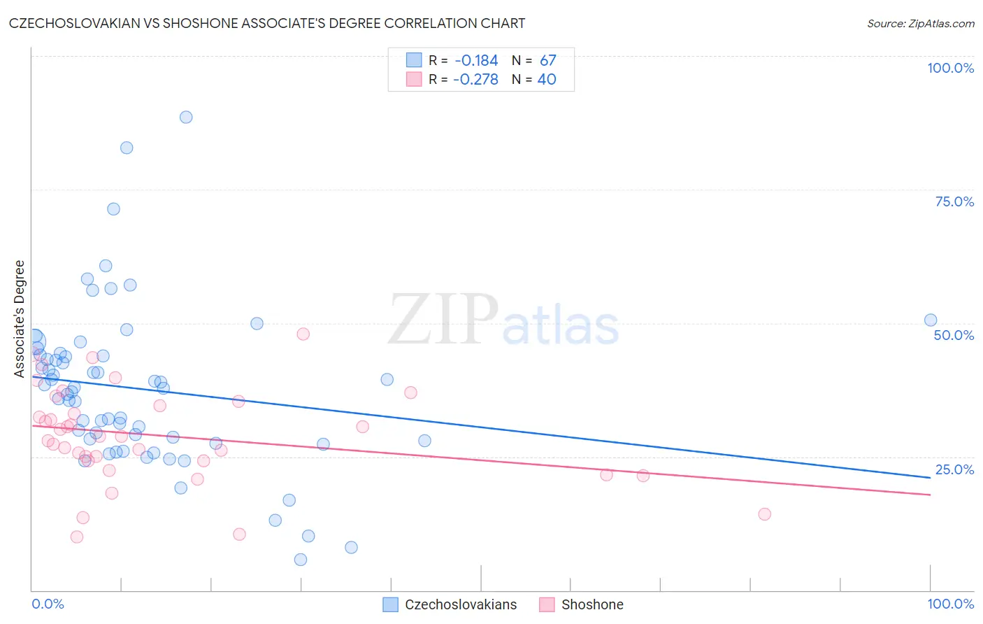 Czechoslovakian vs Shoshone Associate's Degree