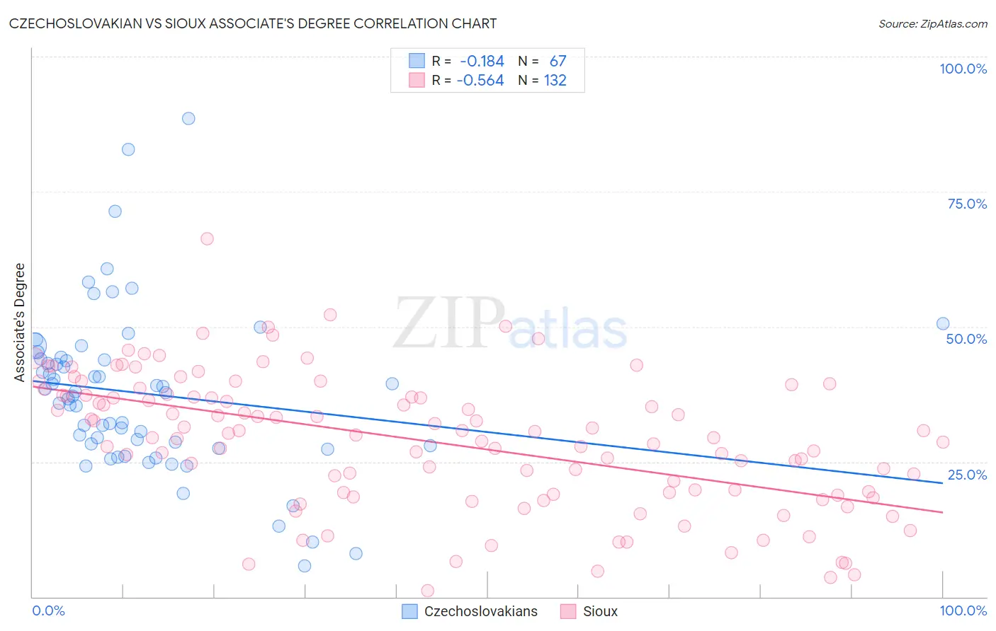 Czechoslovakian vs Sioux Associate's Degree