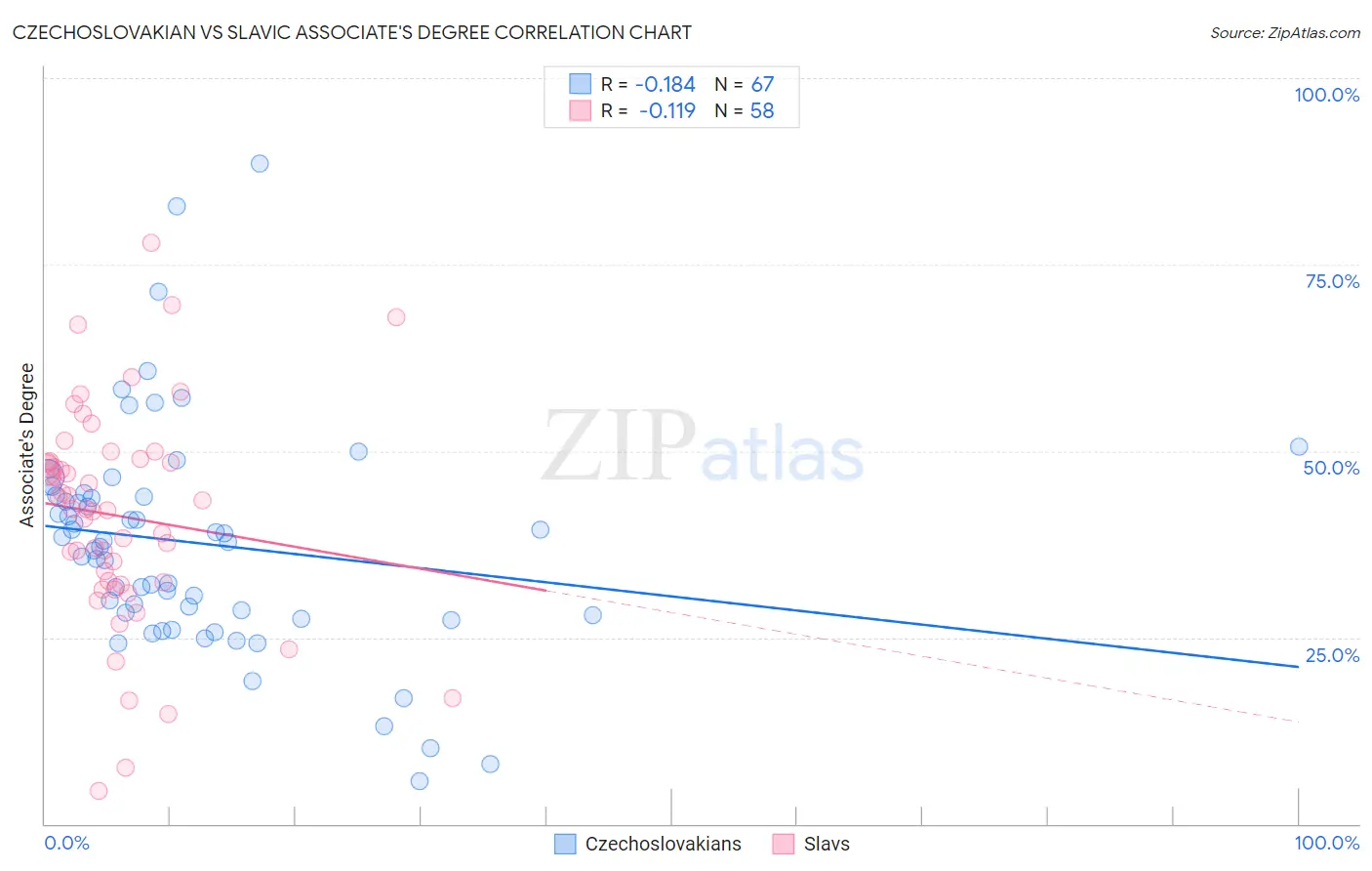 Czechoslovakian vs Slavic Associate's Degree