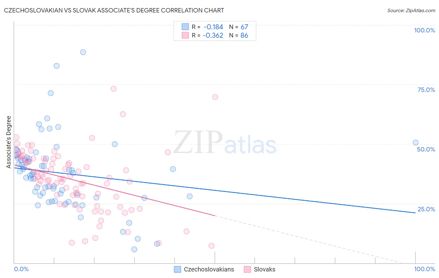Czechoslovakian vs Slovak Associate's Degree