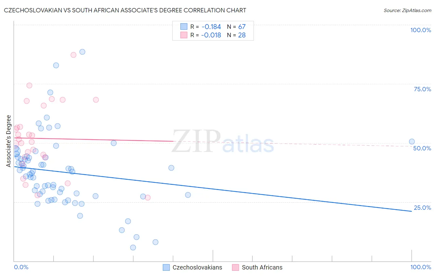 Czechoslovakian vs South African Associate's Degree