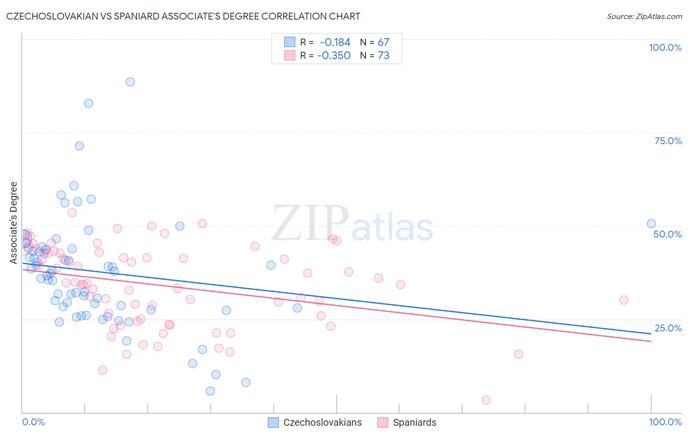 Czechoslovakian vs Spaniard Associate's Degree