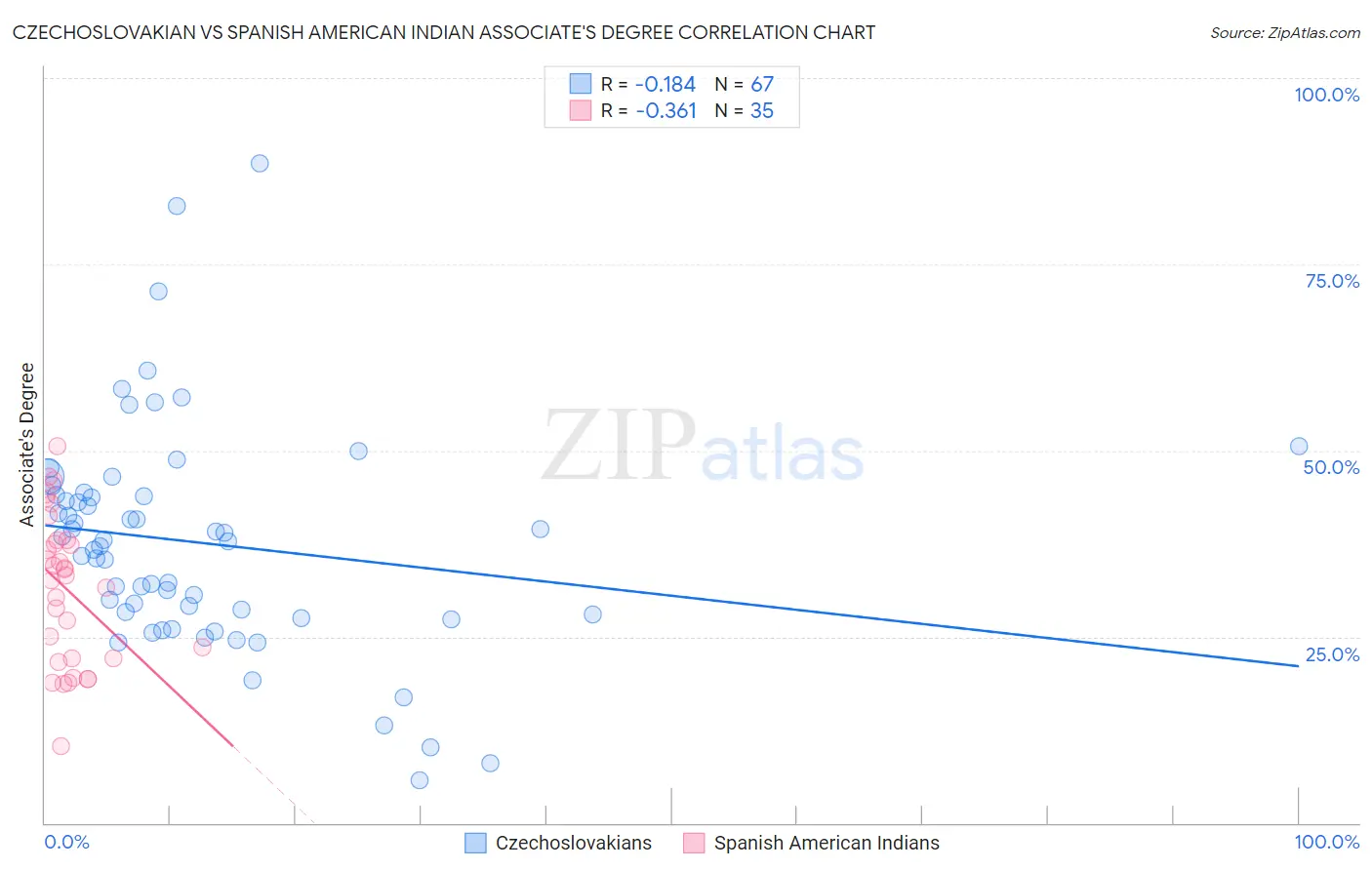 Czechoslovakian vs Spanish American Indian Associate's Degree