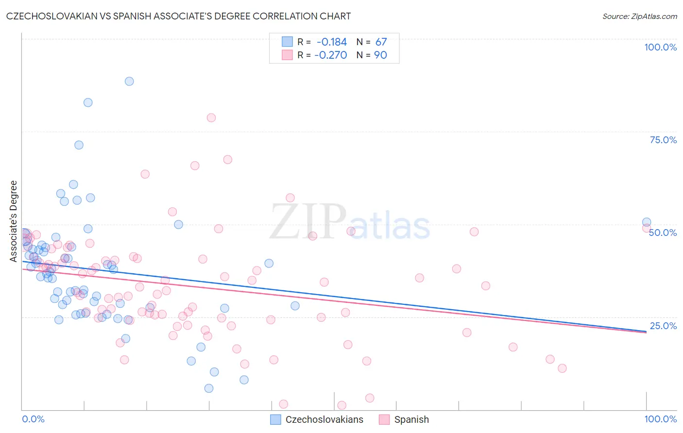 Czechoslovakian vs Spanish Associate's Degree