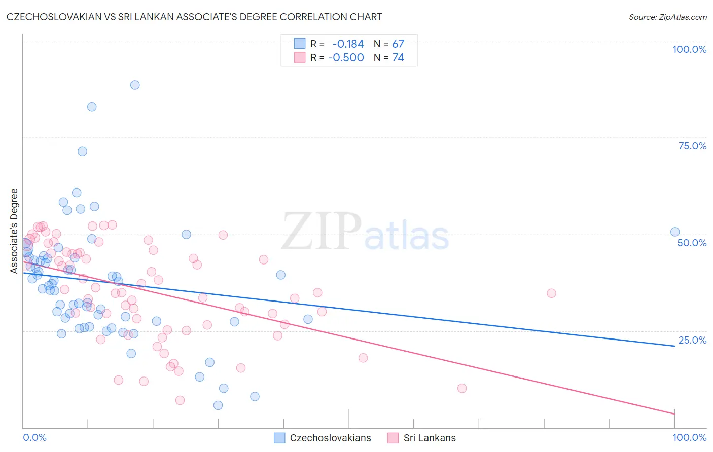 Czechoslovakian vs Sri Lankan Associate's Degree