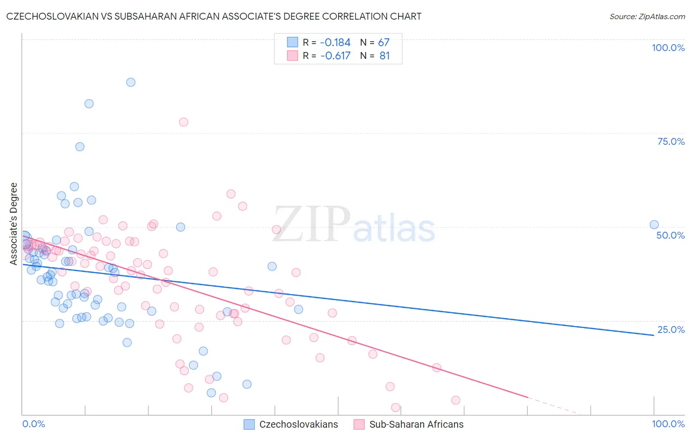 Czechoslovakian vs Subsaharan African Associate's Degree