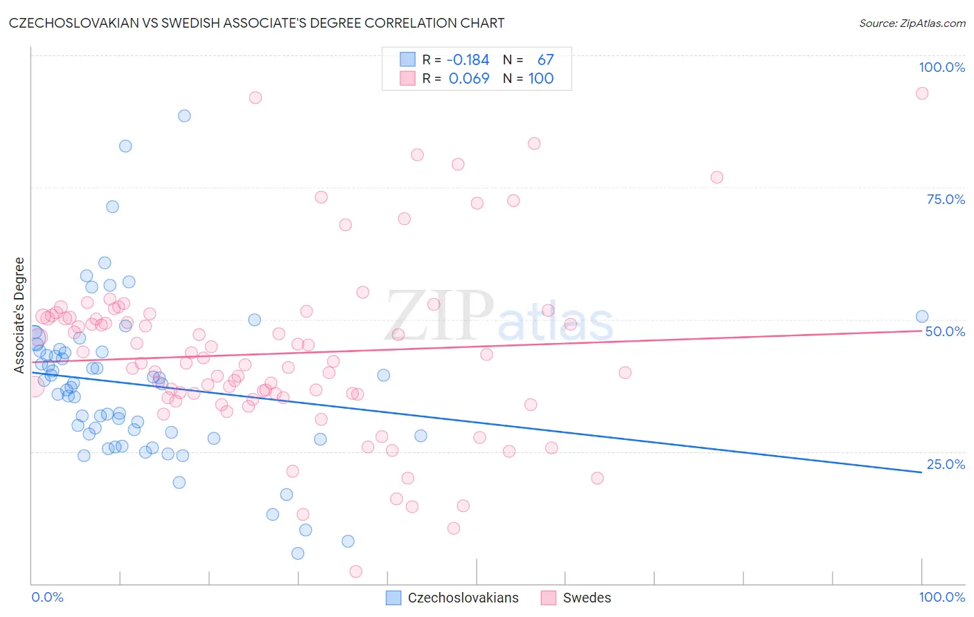 Czechoslovakian vs Swedish Associate's Degree
