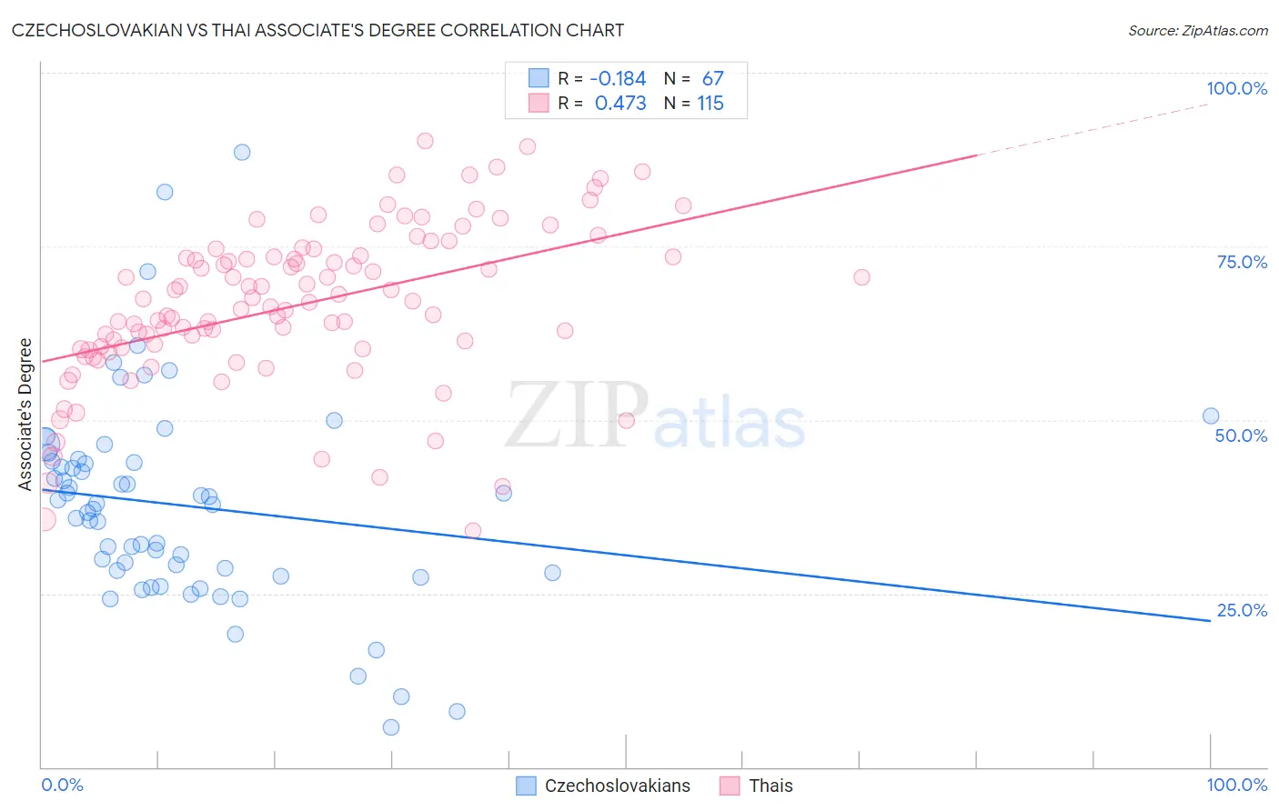 Czechoslovakian vs Thai Associate's Degree