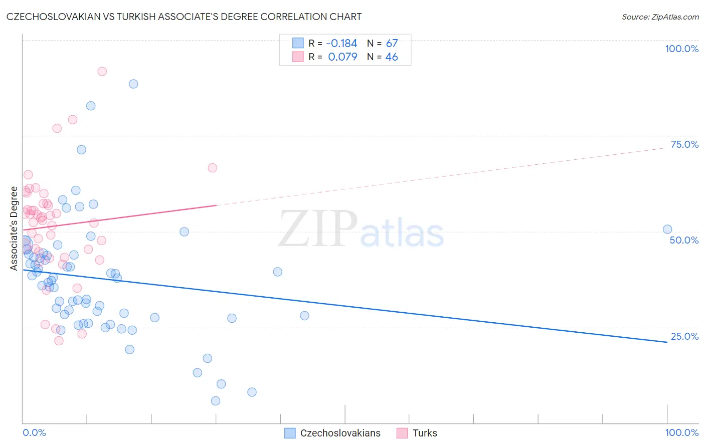 Czechoslovakian vs Turkish Associate's Degree