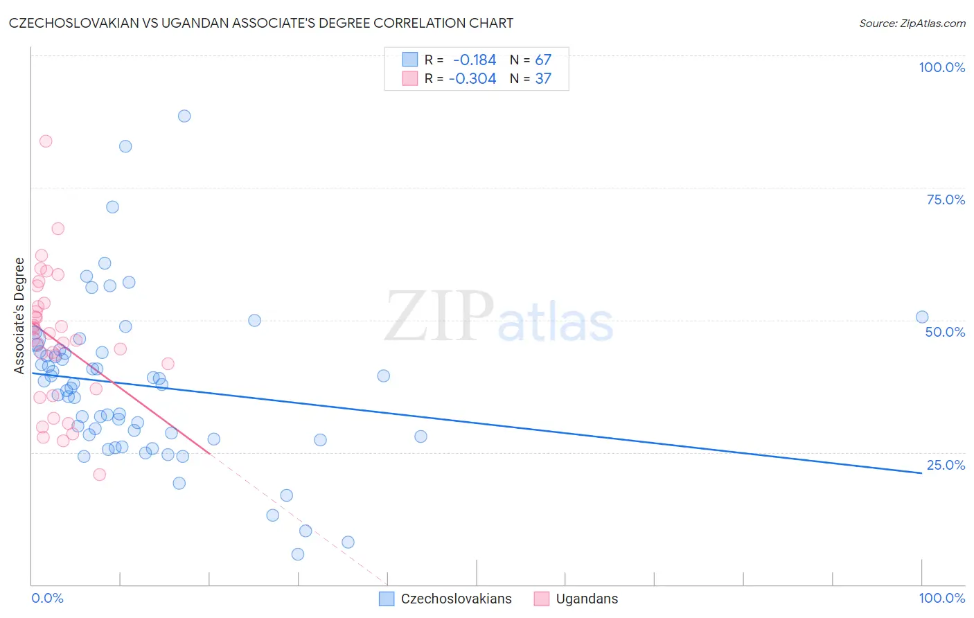 Czechoslovakian vs Ugandan Associate's Degree