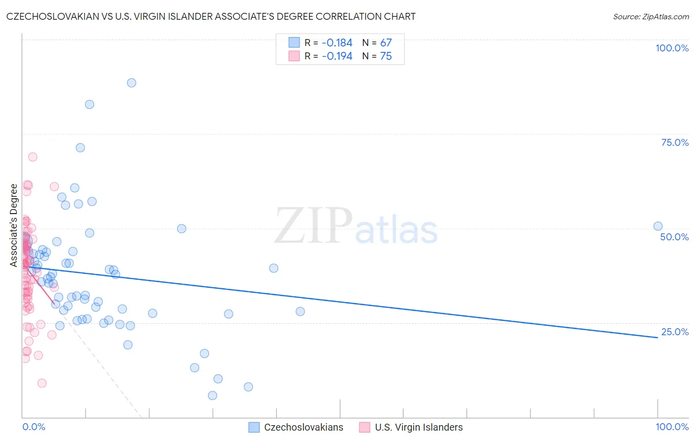Czechoslovakian vs U.S. Virgin Islander Associate's Degree