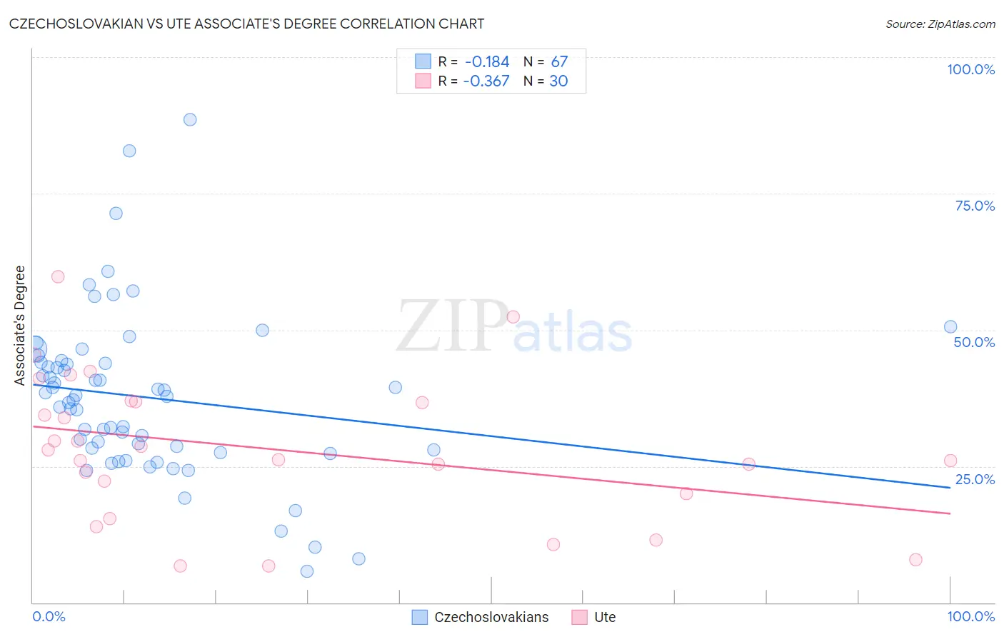Czechoslovakian vs Ute Associate's Degree