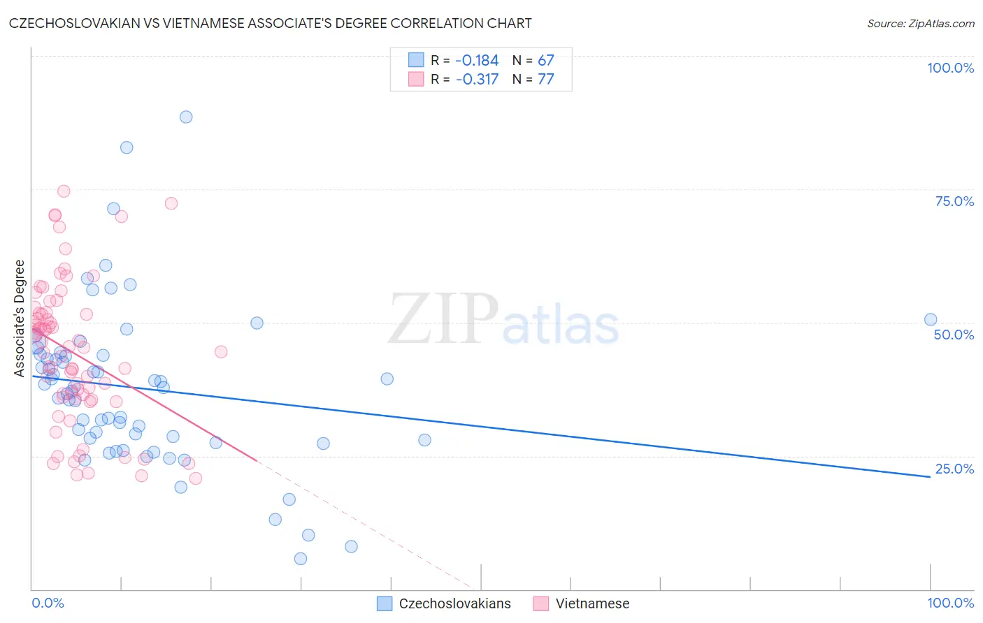 Czechoslovakian vs Vietnamese Associate's Degree