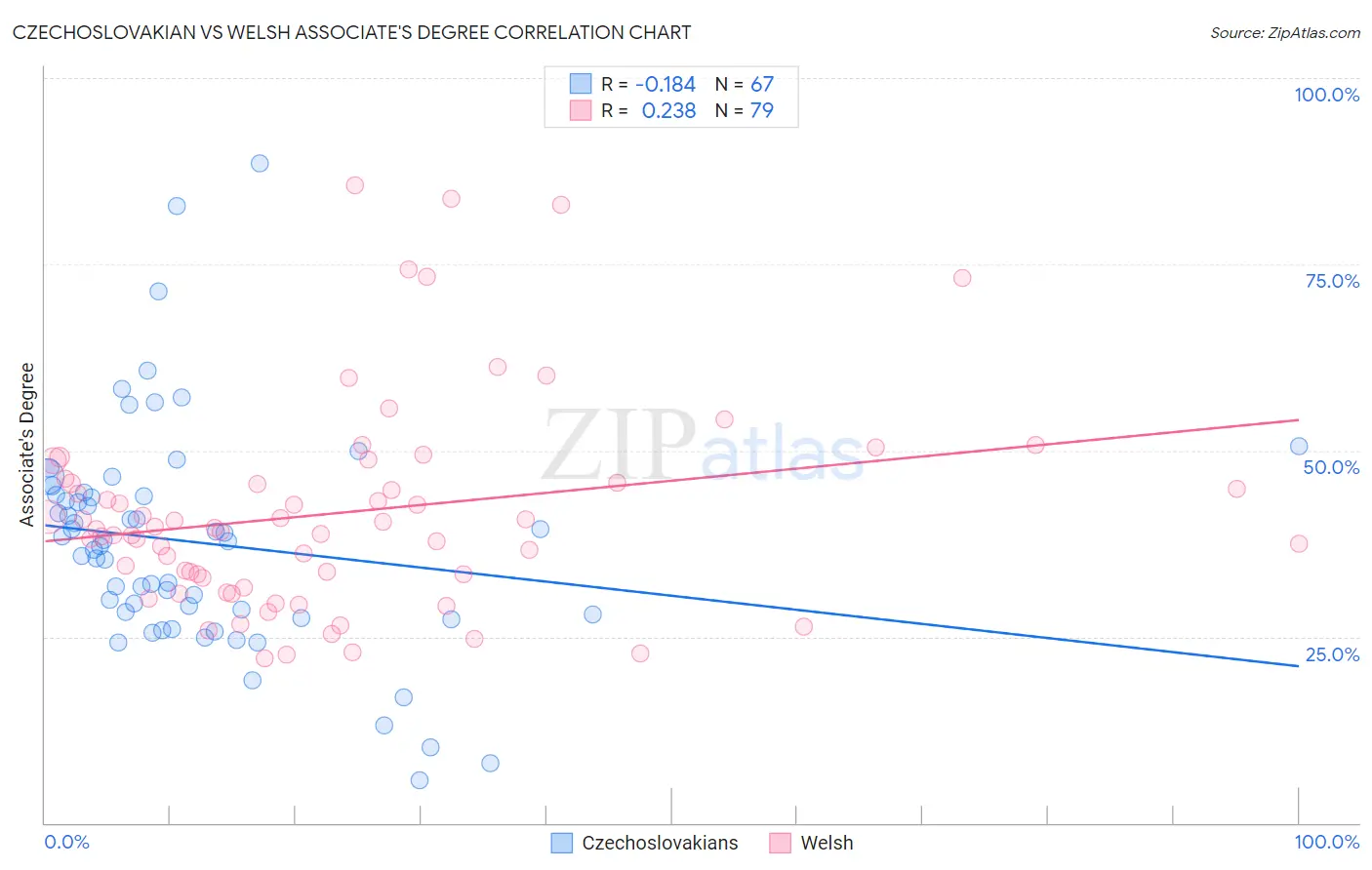 Czechoslovakian vs Welsh Associate's Degree