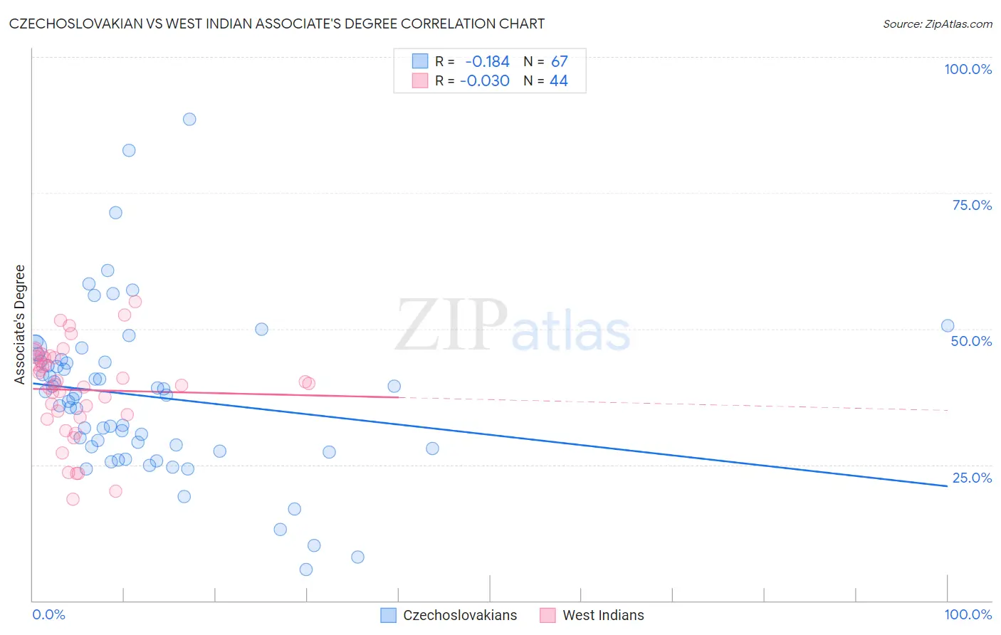 Czechoslovakian vs West Indian Associate's Degree