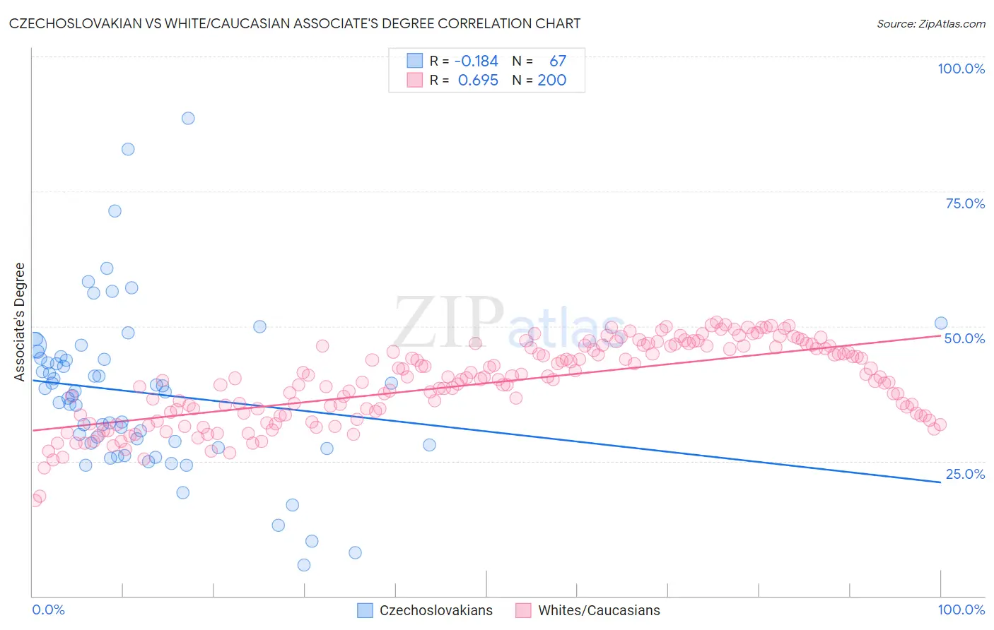 Czechoslovakian vs White/Caucasian Associate's Degree