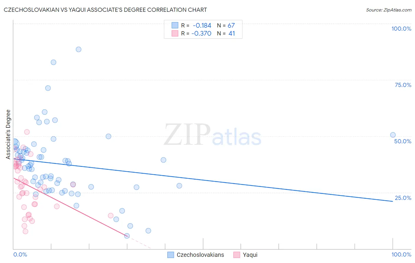 Czechoslovakian vs Yaqui Associate's Degree