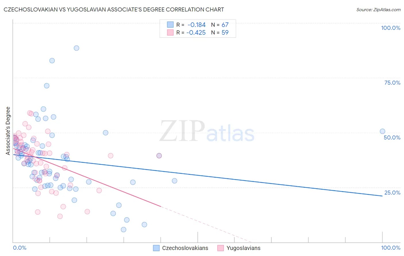 Czechoslovakian vs Yugoslavian Associate's Degree