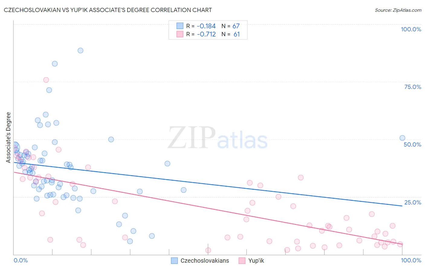 Czechoslovakian vs Yup'ik Associate's Degree