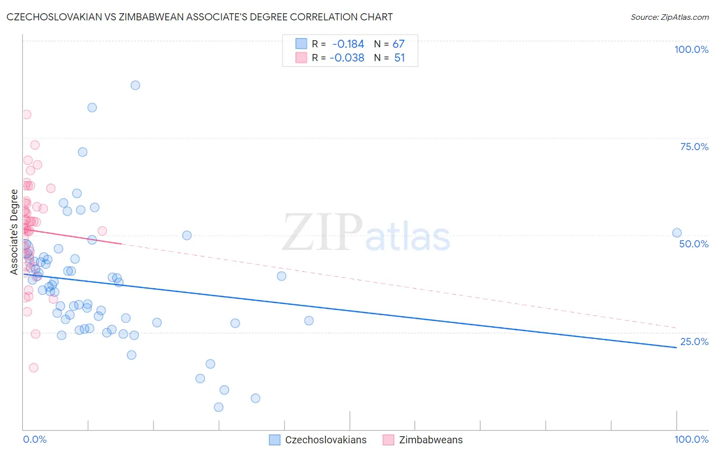 Czechoslovakian vs Zimbabwean Associate's Degree