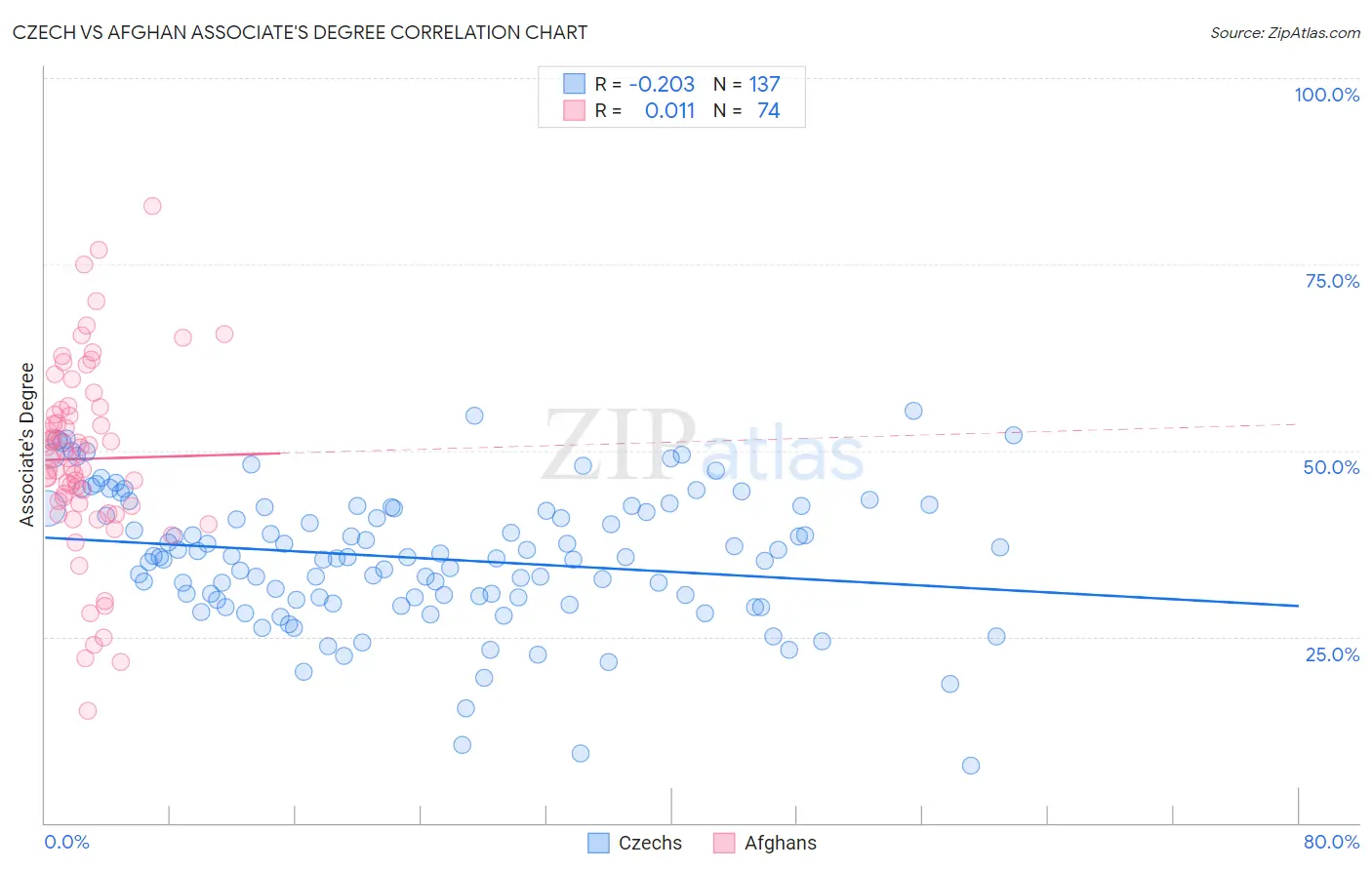 Czech vs Afghan Associate's Degree