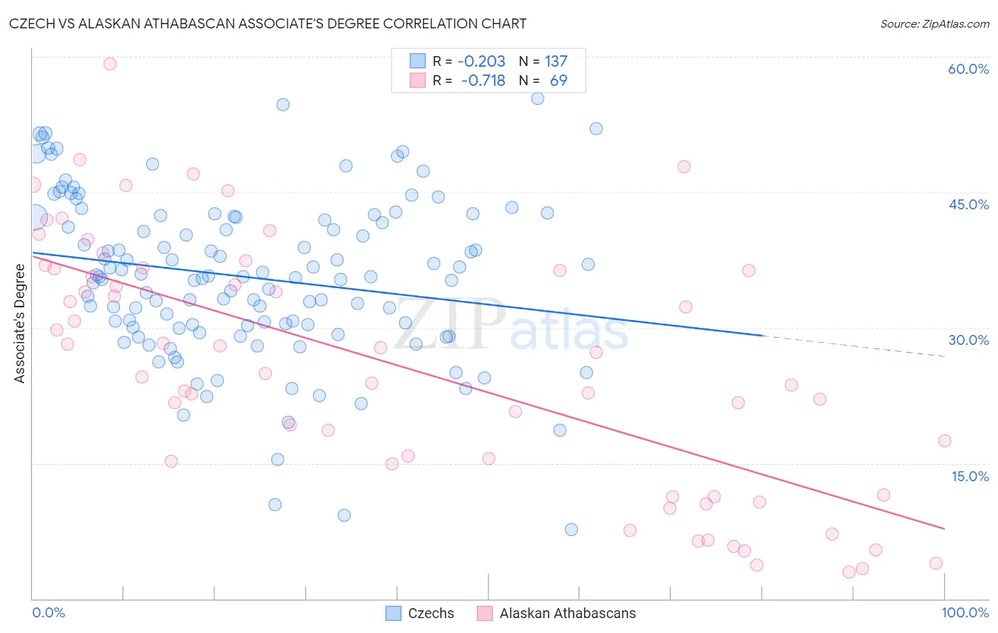 Czech vs Alaskan Athabascan Associate's Degree