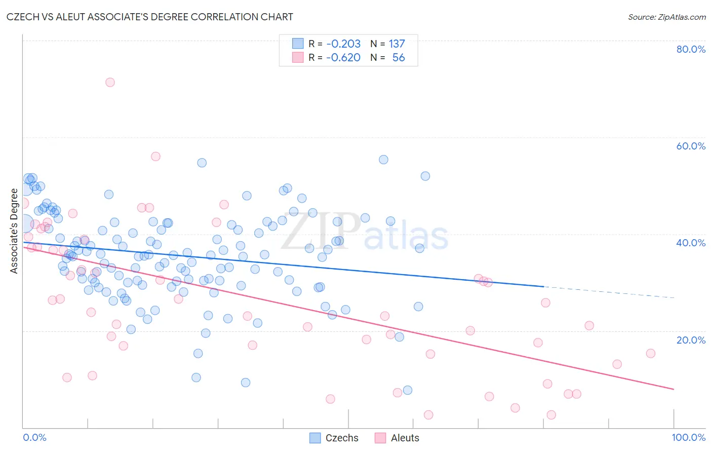 Czech vs Aleut Associate's Degree